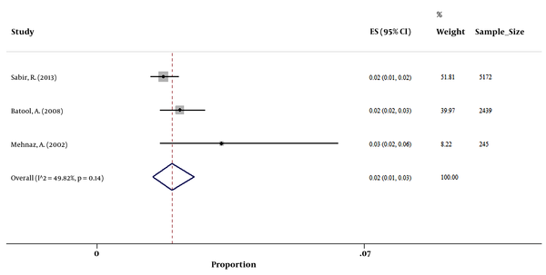 Forest plot of HBsAg prevalence in pregnant women from Pakistan
