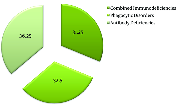 The distribution of the immunodeficiency major categories in patients