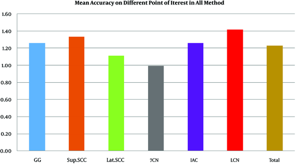 Mean accuracy of IGS system on the target points