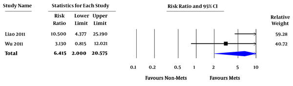 Forest Plot of Comparing Risk of CVE Between MetS and Non-MetS. Pooled RR toward the right suggests higher risk in Mets. (CVE: Cardiovascular Event)