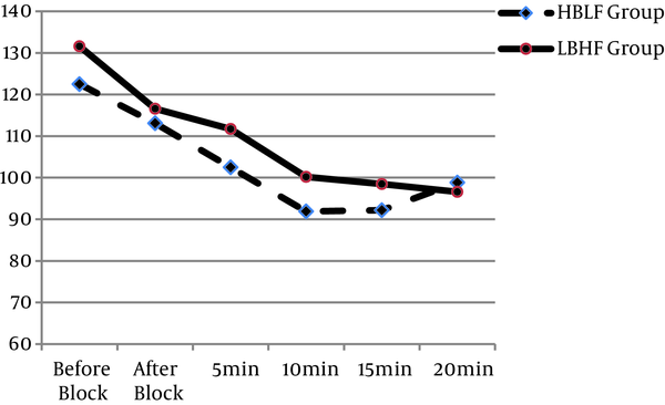 Systolic Blood Pressure Changes in High-Bupivacaine Low-Fentanyl (HBLF) and Low-Bupivacaine High Fentanyl (LBHF) Groups