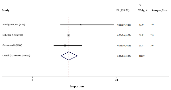 Forest plot of HBsAg prevalence in pregnant women from Sudan