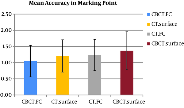 Mean accuracy of different imaging and registration protocols
