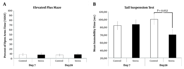 Anxiety/depression like behaviors of 7- and 28-day-CRS received rats were tested by EPM and TST, respectively. (A) Percent of open arms time (%OAT) which were recorded during 5 minutes. (B) Total duration of immobility was recorded for 5 minutes. *P < 0.05. Results are expressed as mean and standard error of mean (SEM).