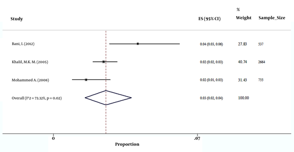 Forest plot of HBsAg prevalence in pregnant women from Saudi Arabia