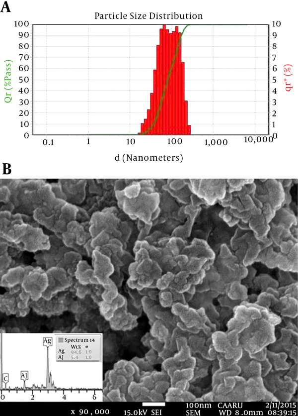 The particle size distribution (A) and FE-SEM-EDX analysis of PE-mediated AgNPs (B)