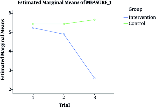 Comparison of the mean pain scores at various study times and groups, and their mutual interaction using iterative size analysis
