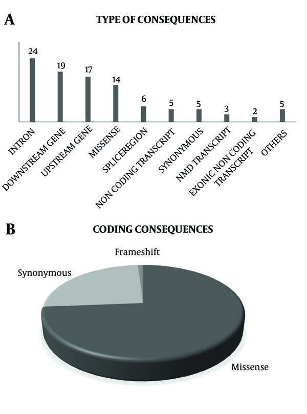 A, All genetic variation consequences studied in TLGS; B, coding consequences studied in TLGS (35)