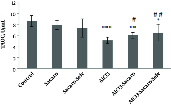 Comparison of serum T-AOC concentrations between experimental groups. The results are expressed as mean ± SD. The asterisks indicate the significance levels of experimental groups as compared to the control group and # represents a comparison of the last two groups with the Al-infected group. Levels of significance values are *P ≤ 0.05, **P ≤ 0.01, ***P ≤ 0.001, #P ≤ 0.05 ##P ≤ 0.01.
