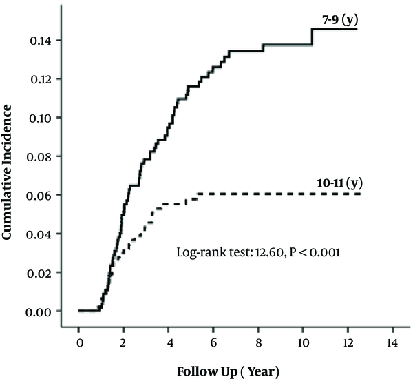 Kaplan-Meier curve for cumulative incidence of obesity (BMI ≥ 30 kg/m2) in different age groups in Tehranian children