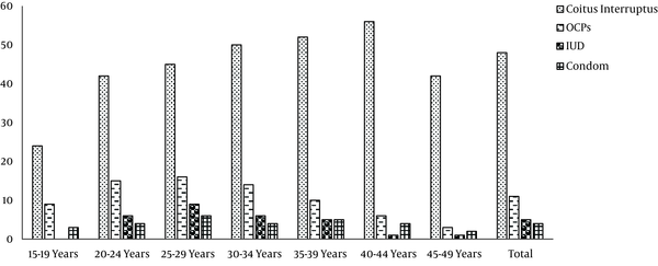 Percentages of family planning methods used by couples based on age groups in the first phase of the Tehran Lipid and Glucose