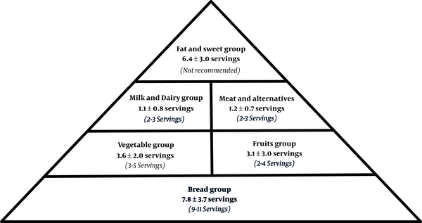 Mean servings of intake of various food groups in the TLGS population in comparison with the Food Guide Pyramid. Values in Bold are from TLGS, and Food Guide Pyramid values are presented in Italics.