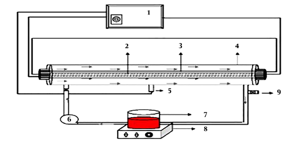 Schematic view of the photoreactor parts: (1) Transformer, (2) low-pressure mercury-vapor UV lamp, (3) quartz cover, (4) stainless steel box, (5) photocell, (6) lamp, (7) beaker, (8) shaker, and (9) sampling tube