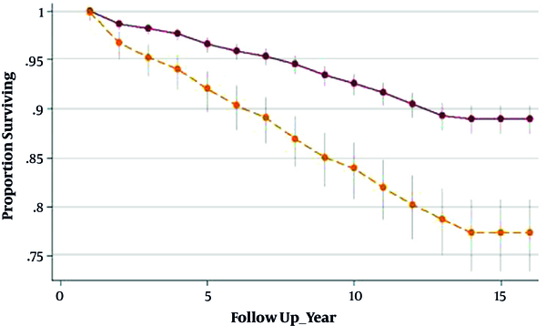 Survivor function (95% CI) using Kaplan-Meier analysis between GDM and non-GDM groups. Upper line: (non-GDM) non-gestational diabetes mellitus group; Lower line: (GDM) gestational diabetes mellitus group
