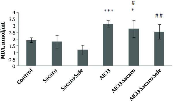 Comparison of serum MDA concentrations between experimental groups. The results are expressed as mean ± SD. The asterisks indicate the significance levels of experimental groups as compared to the control group and # represents a comparison of the last two groups with the Al-infected group. Levels of significance values are *P ≤ 0.05, ***P ≤ 0.001, #P ≤ 0.05 ##P ≤ 0.01.