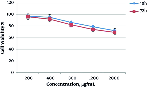 The cytotoxic effect of 200, 400, 800, 1200 and 2000 μg/mL concentrations of saffron extract on AGS cells at 48 and 72 hours