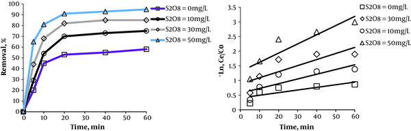 Effects of S2O8 dose on Acid Green 3 removal efficiency at different times (Acid Green 3 concentration = 50 mg/L, pH = 3)