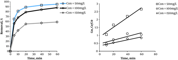 Effect of the initial concentration of Acid Green 3 on the removal efficiency at different times (S2O8-2 concentration = 50 mg/L, and pH = 3)
