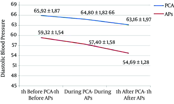 Mean diastolic blood pressure before, during, and after PCA and APs