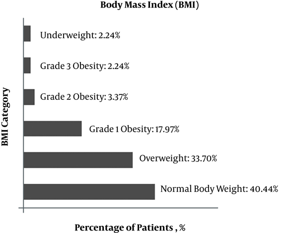 BMI of study group patients