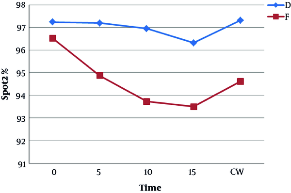 Mean and standard deviation of peripheral oxygen saturation in two groups. Abbreviations: CW, colonoscopy withdrawal; D, dexmedetomidine; F, fentanyl; SPO2, saturation of peripheral O2.