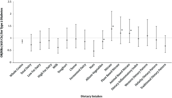 Risk of type 2 diabetes in individuals with highest vs. lowest categories of dietary parameters: Tehran Lipid and Glucose Study. *Presented as HRs (95%CIs). HRs, hazard ratios; ORs, odds ratios; CIs, confidence intervals.