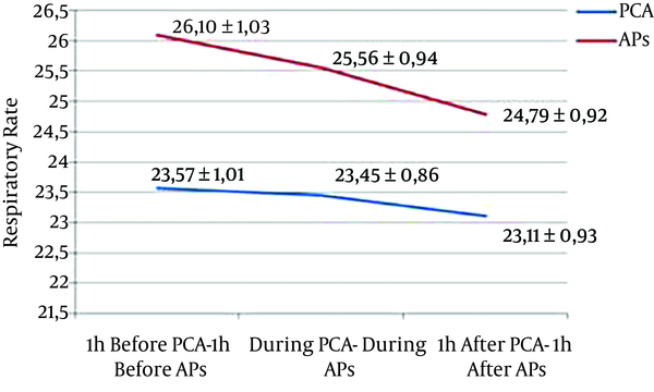 Mean respiratory rate before, during, and after PCA and APs
