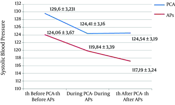 Mean systolic blood pressure before, during, and after PCA and APs