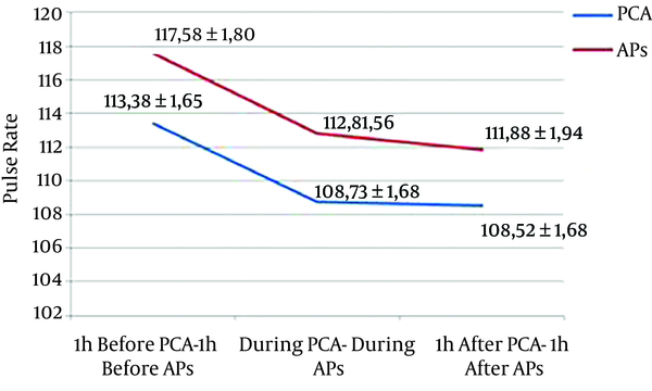 Mean pulse rate before, during, and after PCA and APs