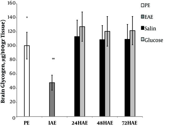 Brain glycogen levels. PE: pre-exercise, IAE: immediately after exercise, 24HAE: 24 hours after exercise, 48HAE: 48 hours after exercise, 72HAE: 72 hours after exercise. **Significant difference between IAE with saline and glucose groups (24HAE, 48HAE, 72HAE). *Significant difference between PE and IAE and 24HAE groups (P < 0.05)