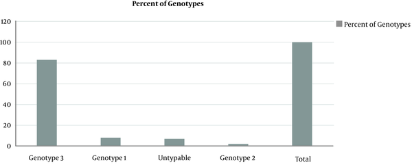 HCV genotypes distribution in confirmed active HCV patients