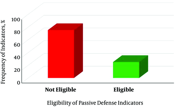 Conformity ratio of passive defense indicators to the standards in Urmia’s Imam Khomeini Hospital