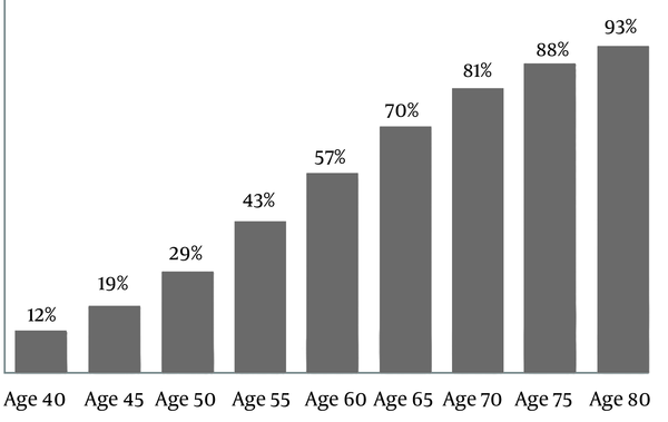 Linear regression of cognitive decline per age group