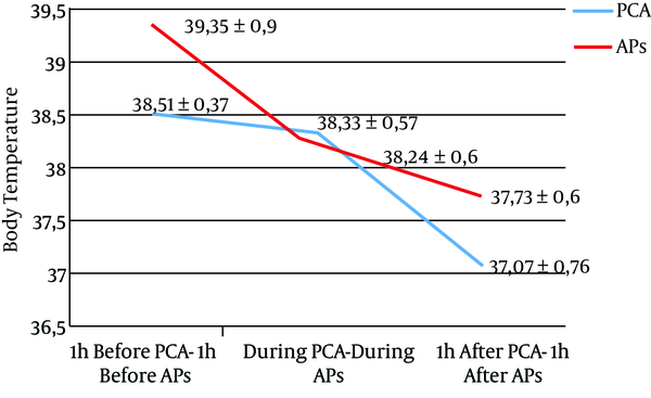 Mean body temperature before, during, and after PCA and APs