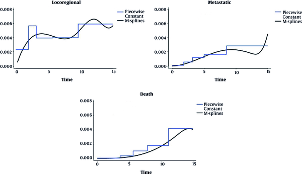 Baseline hazard functions for two types of recurrences, and death processes after a breast cancer obtained by fitting proposed multivariate frailty models
