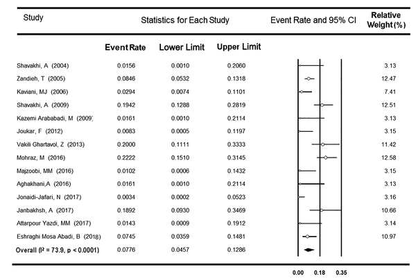 Forest plot of studies on occult hepatitis B infection prevalence among Iranian HCV-positive patients
