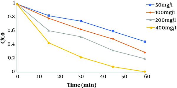 Effect of Fe-doped TiO2@Fe3O4 concentration (pH 3, initial humic acid concentration 5 mg/L)