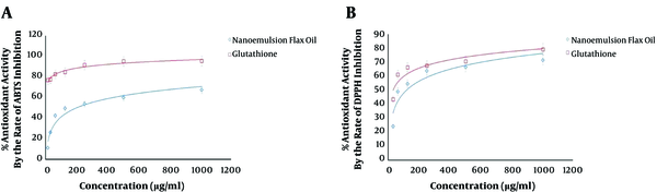 The LSEO-NE antioxidant activity. A: Refers to the % antioxidant activity by the rate of ABTS inhibition, and shows the IC50 of LSEO-NE (350 µg/mL) in the inhibition of ABTS free radicals. B: Refers to the % antioxidant activity by the rate of DPPH inhibition, and shows the IC50 of LSEO-NE (235 µg/mL) in the inhibition of DPPH free radicals. LSEO-NE: L. usitatissimum Seed Essential Oil Nanoemulsion.