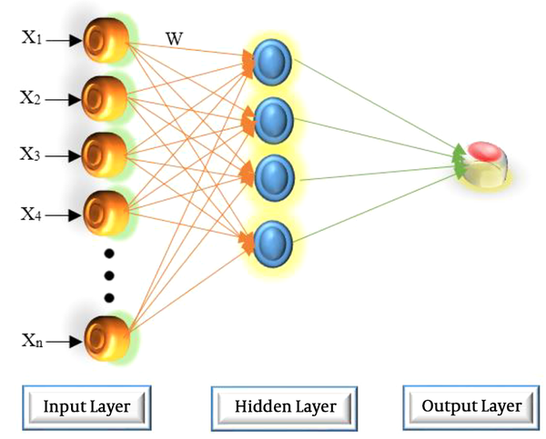 Multilayer perceptron neural network with an input layer, hidden layer(s), and an output layer