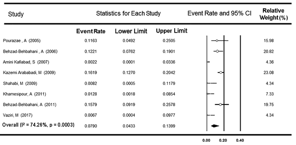 Forest plot of studies on occult hepatitis B infection prevalence among anti-HBc-positive Iranian blood donors