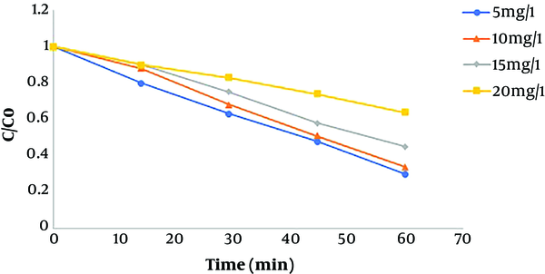 Effect of initial humic acid concentration (pH 3, catalyst concentration 100 mg/L)