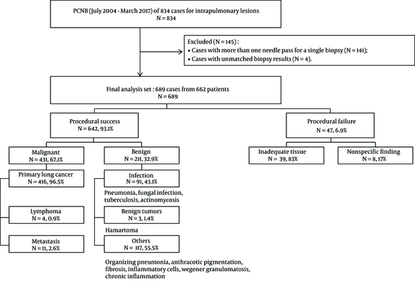 Flow chart shows patient selection and exclusion criteria with the distribution of biopsy results.