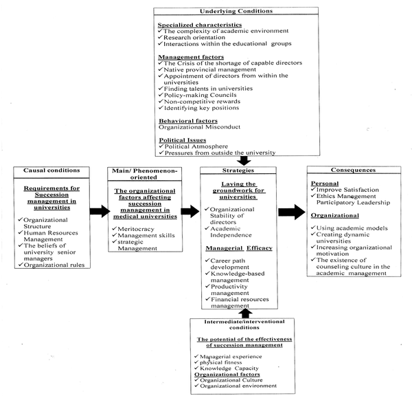 The proposed conceptual model for the succession management in medical universities