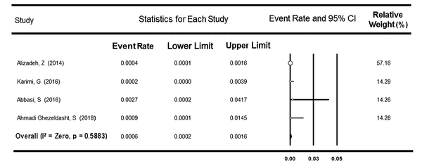 Forest plot of studies on occult hepatitis B infection prevalence among Iranian blood donors regardless of their anti-HBc test results