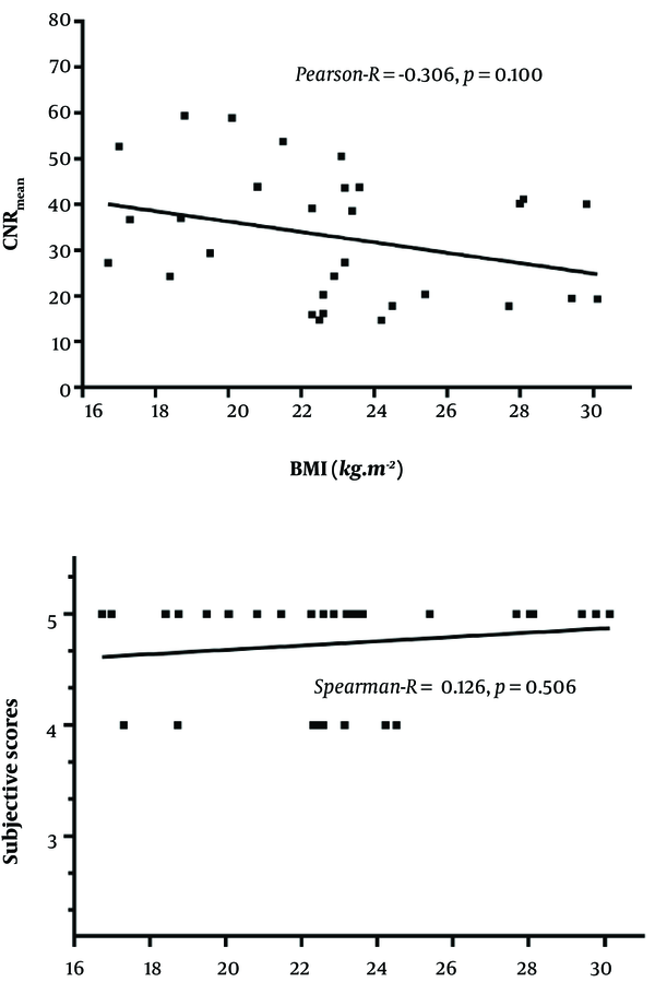Scatter plot of correlation between body mass index (BMI) with contrast-to-noise ratio (CNR) and subjective score of 65 keV monochromatic images.