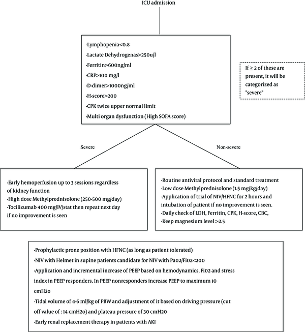 Treatment protocol of critically ill Covid-19 patients admitted to ICU