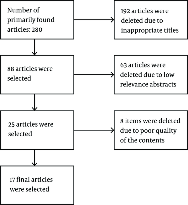 The flowchart of the selection steps of articles