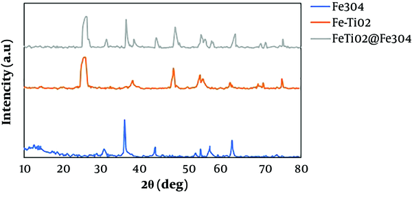 The X-ray diffraction spectrum of Fe3O4, Fe-doped TiO2, and Fe-doped TiO2@Fe3O4
