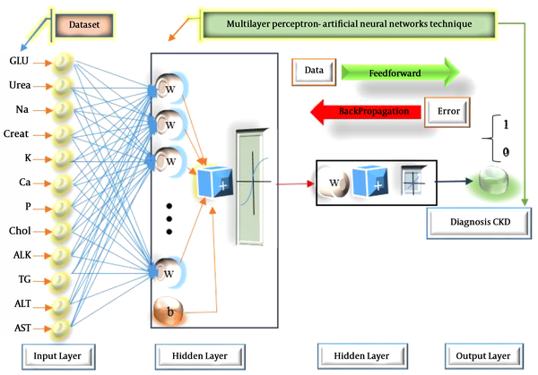 The framework of artificial neural network for the diagnosis of chronic kidney disease