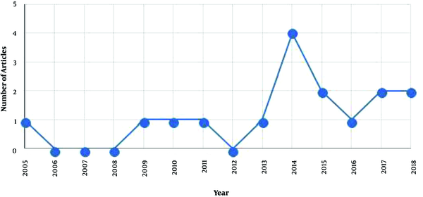 The frequency of published papers about influential factors on supplier-induced demand in Iran